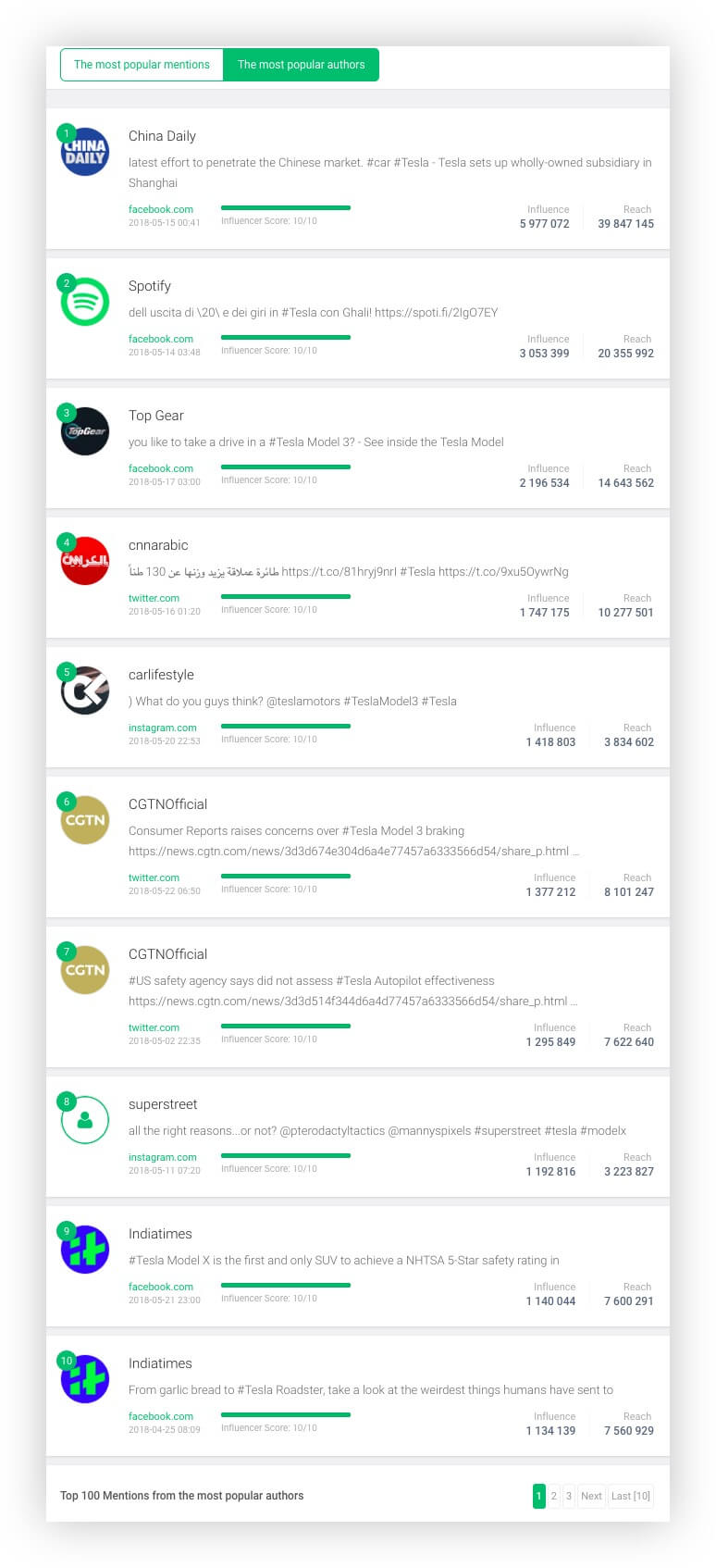 Autores más populares dentro de la herramienta de análisis de redes sociales Brand24