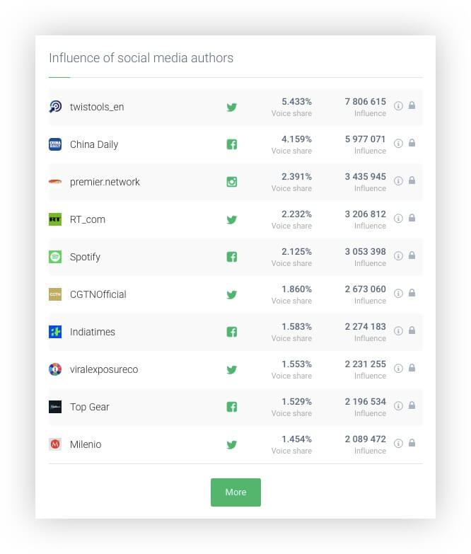 Influencia de los autores de los medios sociales en la herramienta Brand24 social media insights