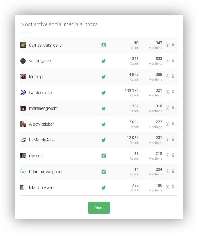 Autores más activos en redes sociales dentro de la herramienta de monitorización de redes sociales Brand24