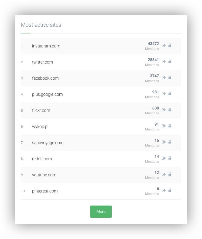 Sitios más activos dentro de la herramienta de informes de medios sociales Brand24