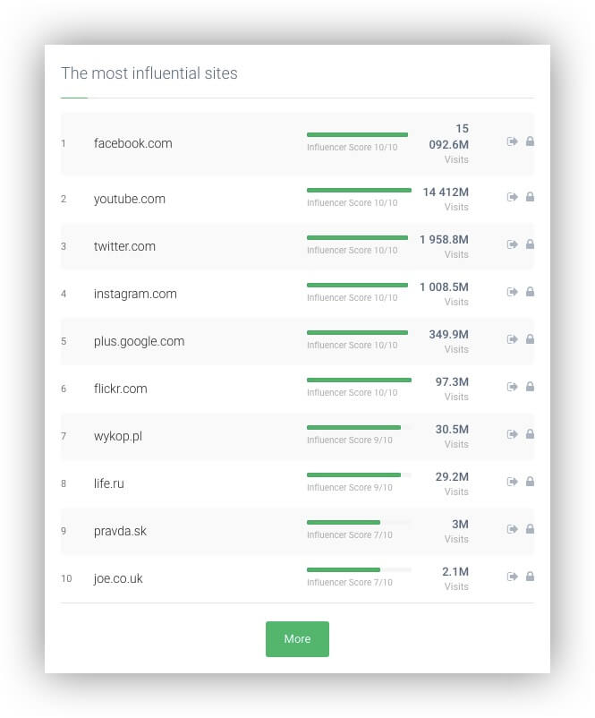 Most Influential Sites inside Brand24 media monitoring and analytics tool