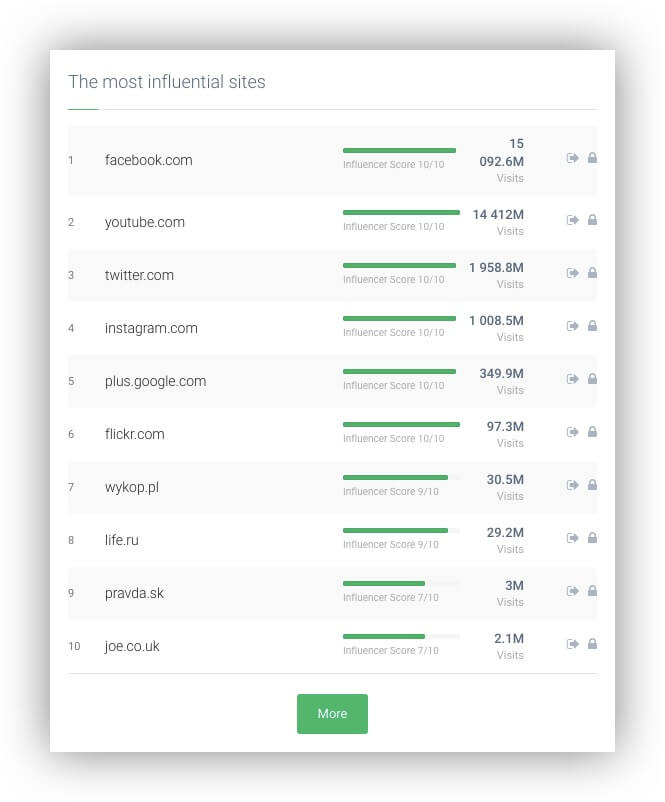 Sitios más influyentes dentro de la herramienta de seguimiento y análisis de medios Brand24