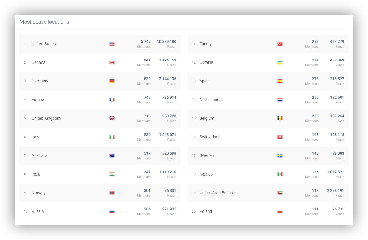 Most Active Locations in Brand24 social media monitoring tool