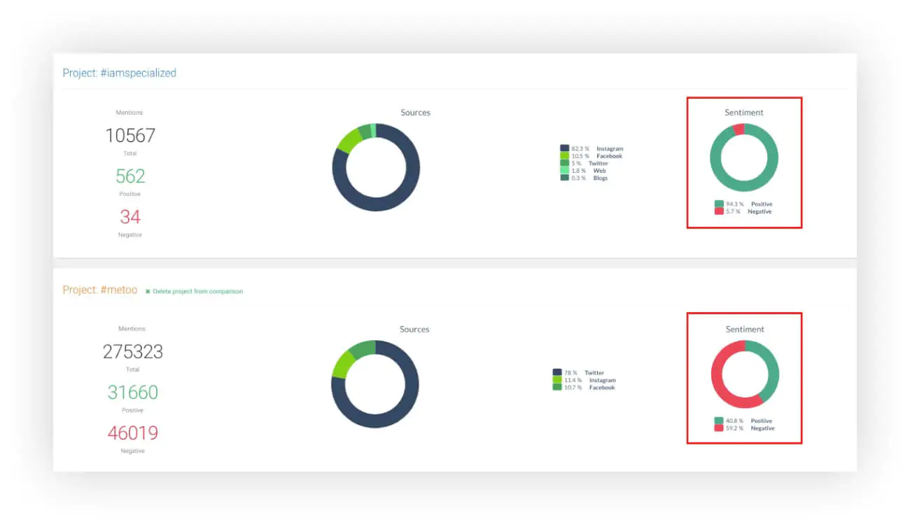 Two projects compared showing sentiment analysis also for competitors