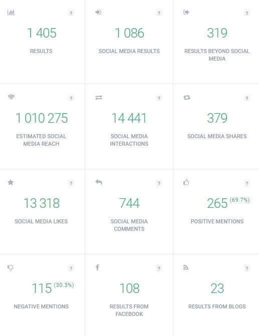 ejemplos de datos que ofrecen las herramientas de seguimiento de medios como Brand24