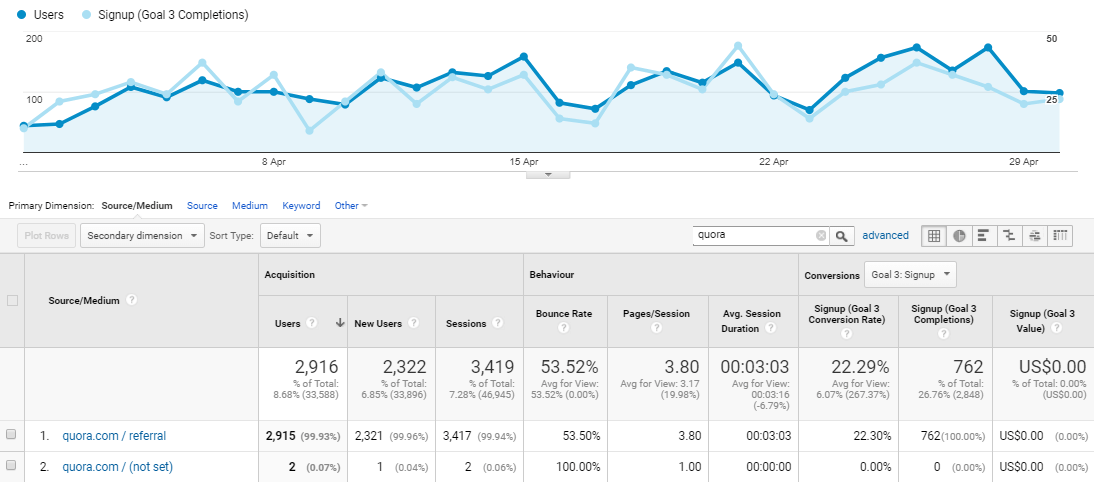 Google Analytics results of community building efforts on Quora 