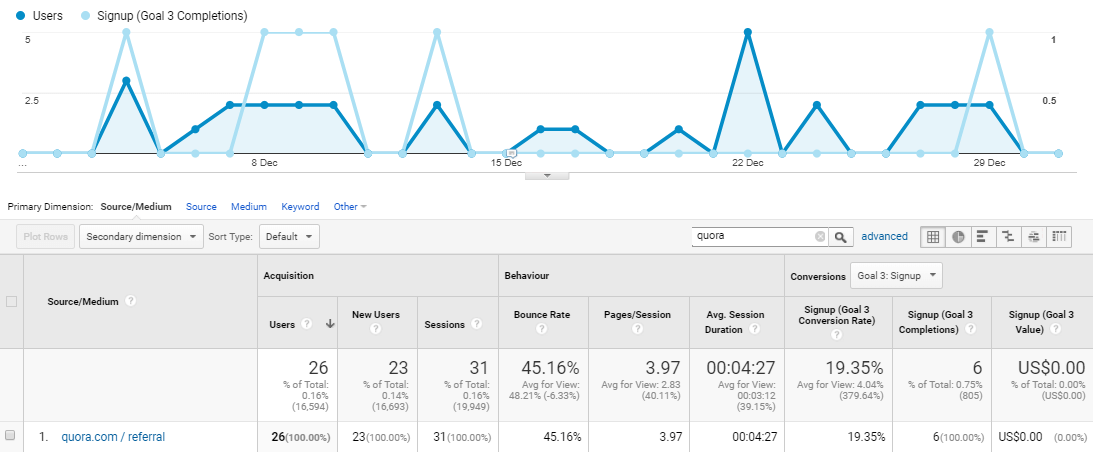 Google Analytics results of community building efforts on Quora 