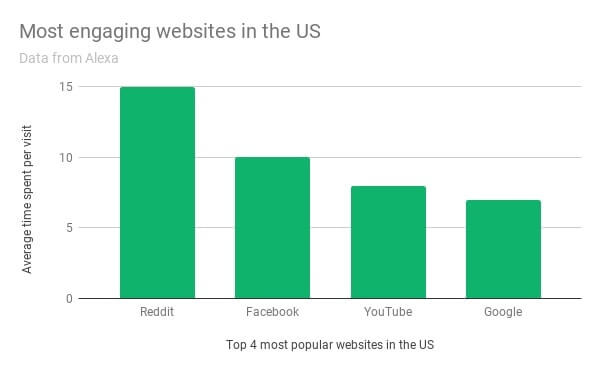 Gráfico de los sitios web más atractivos de EE.UU.