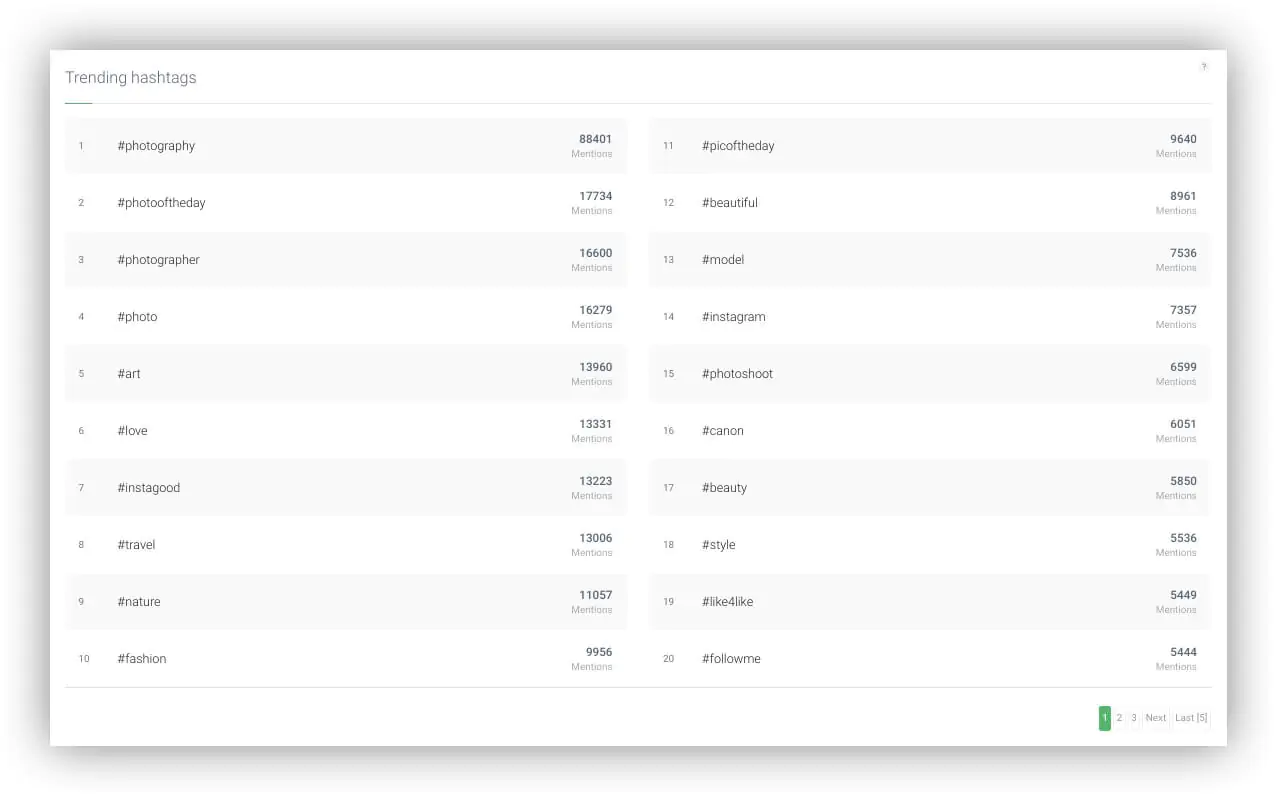 Most popular hashtags inside Brand24 social media analysis tool