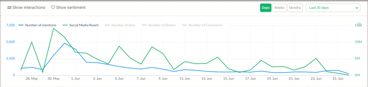 écran d'impression de Brand24 montrant le volume de mentions 