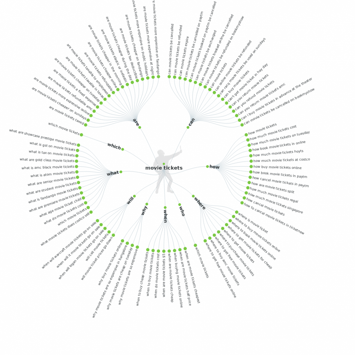 a print screen of answer the public dashboard with phrases googled with term "movie tickets"