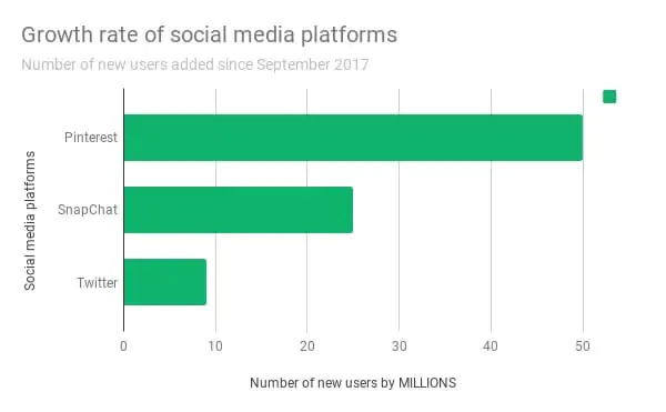 gráfico de crecimiento de las plataformas de medios sociales