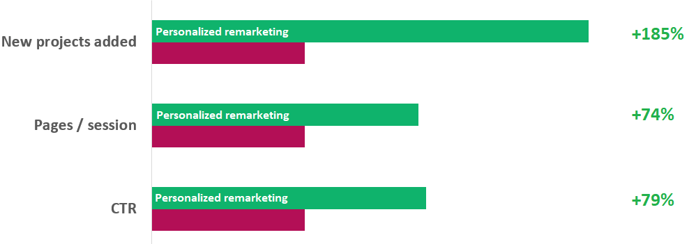 gráfico comparativo de los resultados de los anuncios de remarketing personalizados y los anuncios de remarketing no personalizados