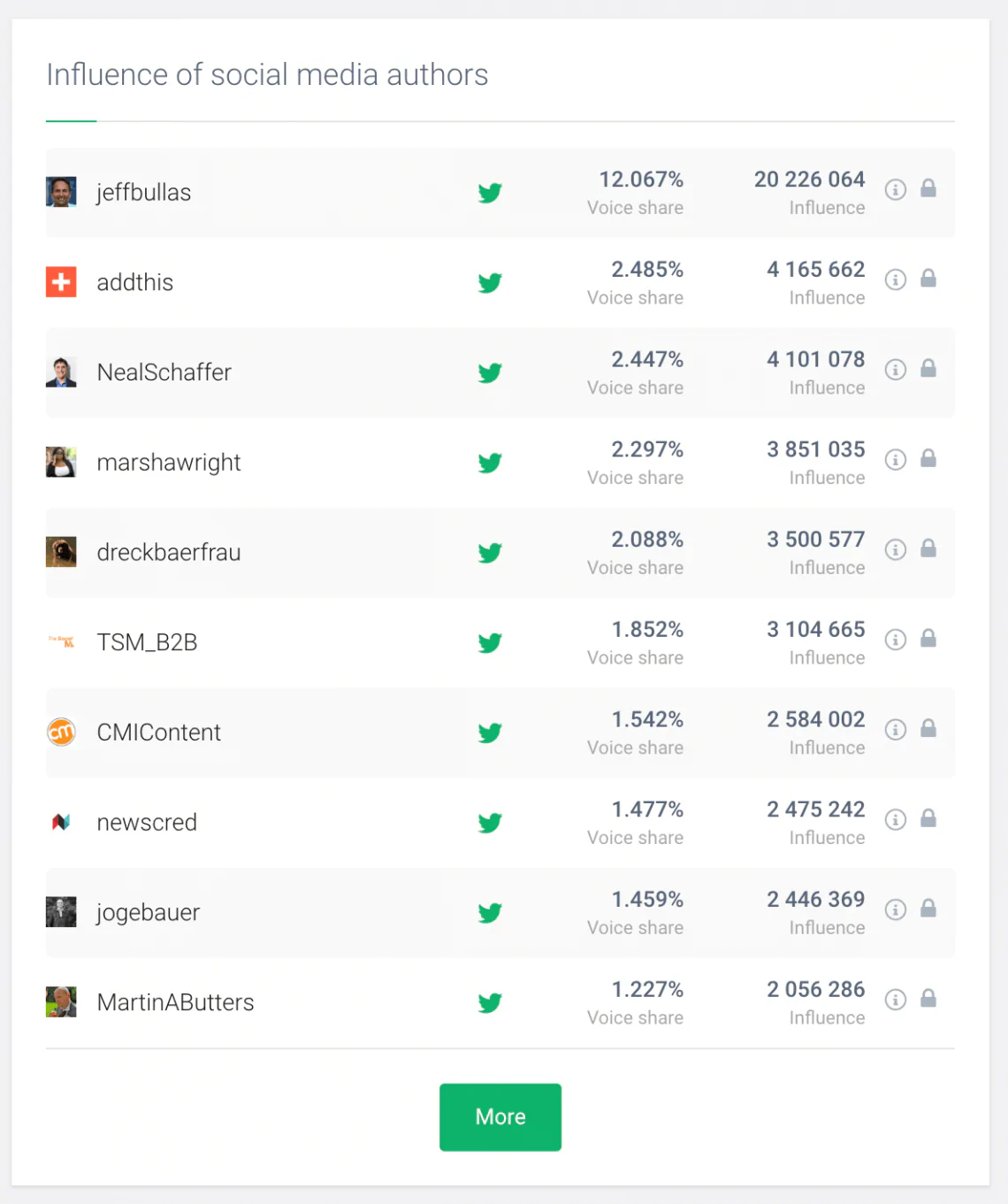 print screen of Brand24 dashboard with list of most popular authors within a given category