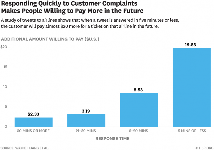 a graph showing how responding quickly to negative reviews will help with customer retention