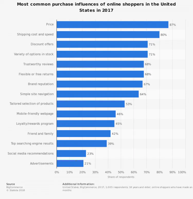 graph showing the factors influencing consumers' decision making