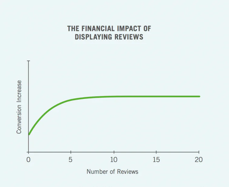 a graph showing impact of reviews on consumer behaviour