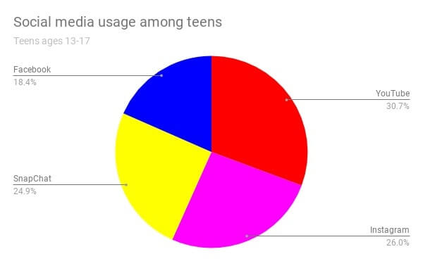 pie chart depicting social media usage among teens
