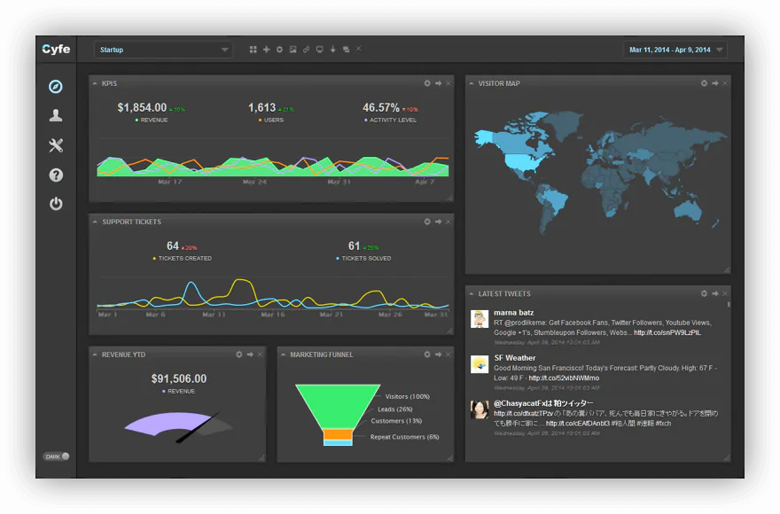 Captura de pantalla de Cyfe, una de las mejores herramientas de análisis de redes sociales