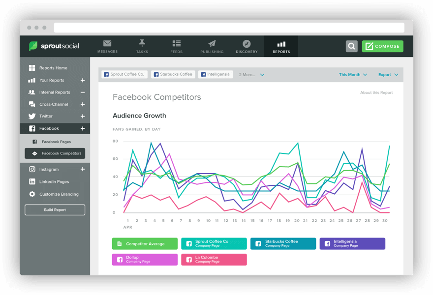 Captura de pantalla de Sprout Social, una de las mejores herramientas de análisis de redes sociales