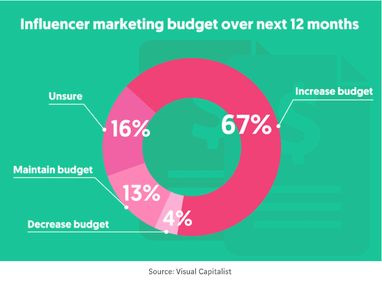 Mejores prácticas de marketing de influencers: un diagrama que muestra el presupuesto de marketing de influencers para los próximos 12 meses