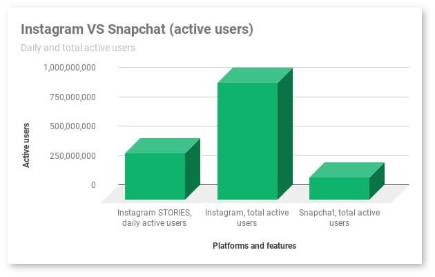 chart comparing daily and total active users for Instagram, Instagram Stories, and Snapchat
