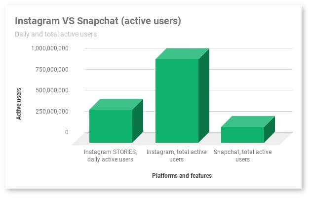 gráfico en el que se comparan los usuarios activos diarios y totales de Instagram, Instagram Stories y Snapchat.