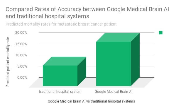 Gráfico comparativo de la precisión entre la IA de Google Medical Brain y los sistemas hospitalarios tradicionales.