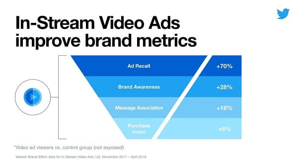 infografía sobre el aumento de la notoriedad de los anuncios, el conocimiento de la marca, la intención de compra y mucho más gracias a los anuncios de vídeo instream de Twitter, según datos de Nielsen