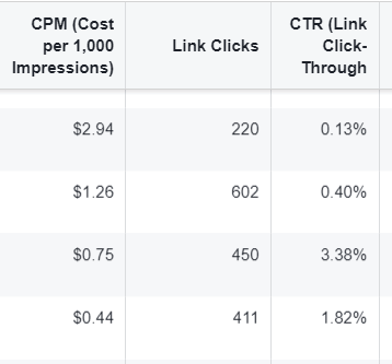 Résultats des publicités Facebook