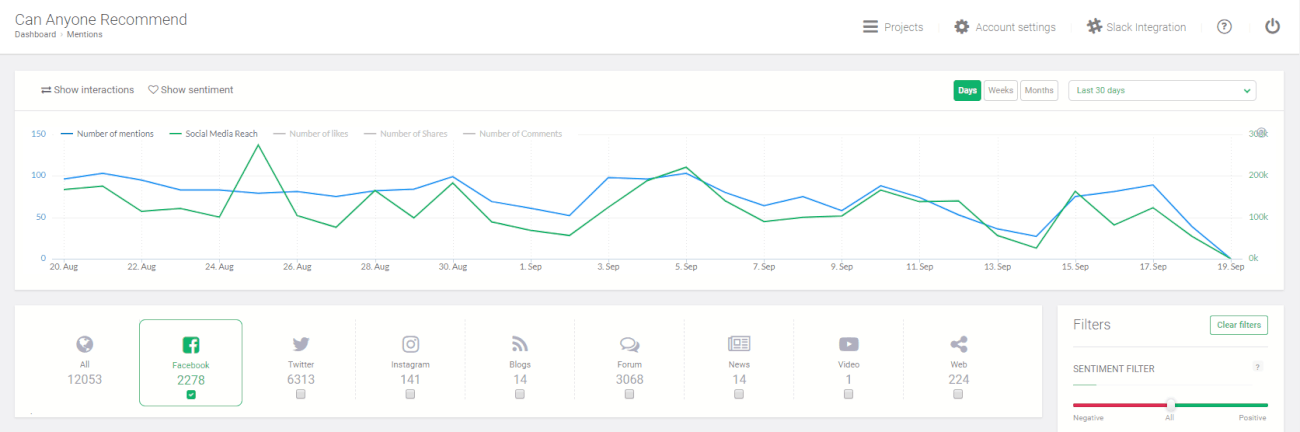 Statistics related to mentions of "can anyone recommend" phrase on the internet.