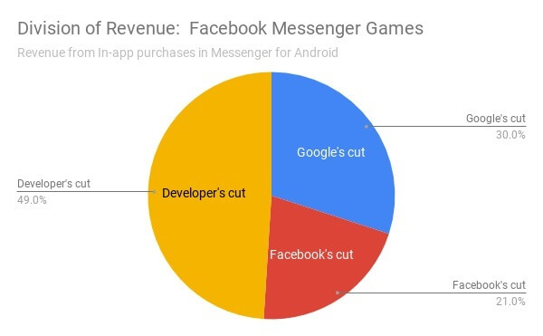 Gráfico circular que muestra la división de los ingresos de Facebook Messenger Games