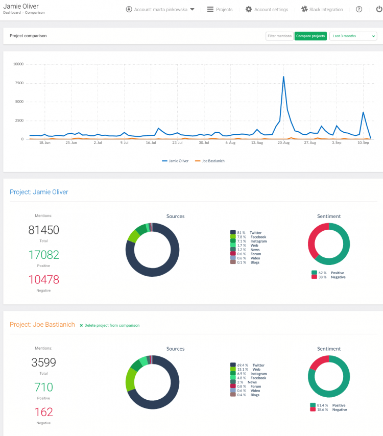 Instagram Analytics part of Brand24 showing the comparison between two projects