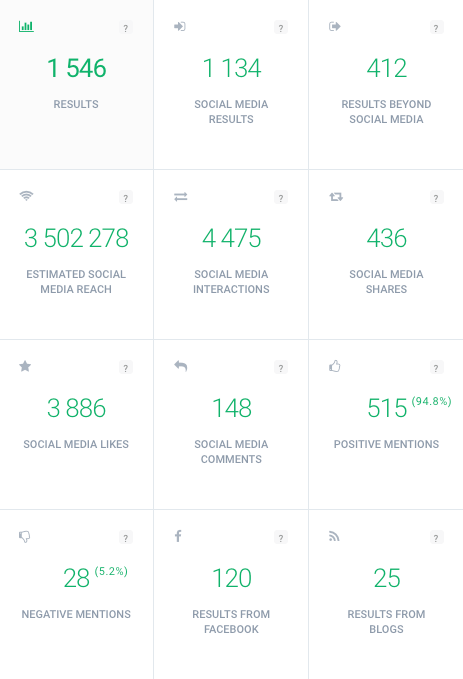 a print screen of Brand24 showing metrics related to measuring social media Return on investment