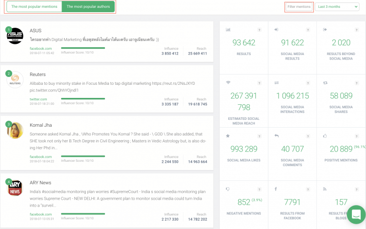 print screen of Brand24 dashboard with the analysis of the collected mentions, showing how to find most influential author for given keywords