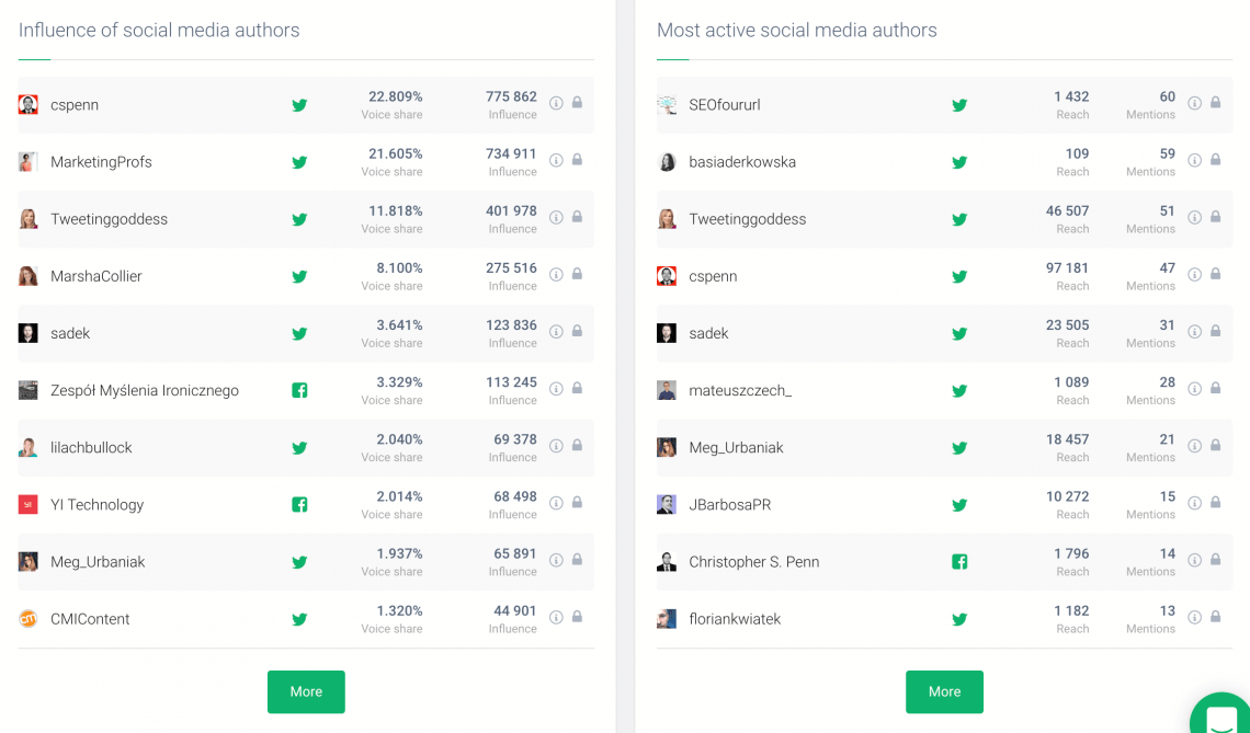 print screen of Brand24 dashboard showing the most influential social media authors and most active social media authors based on hashtags analytics