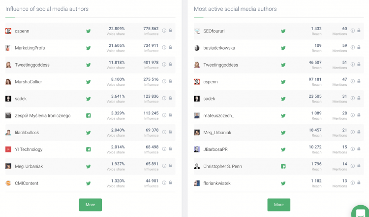 print screen of Brand24 dashboard showing the most influential social media authors and most active social media authors