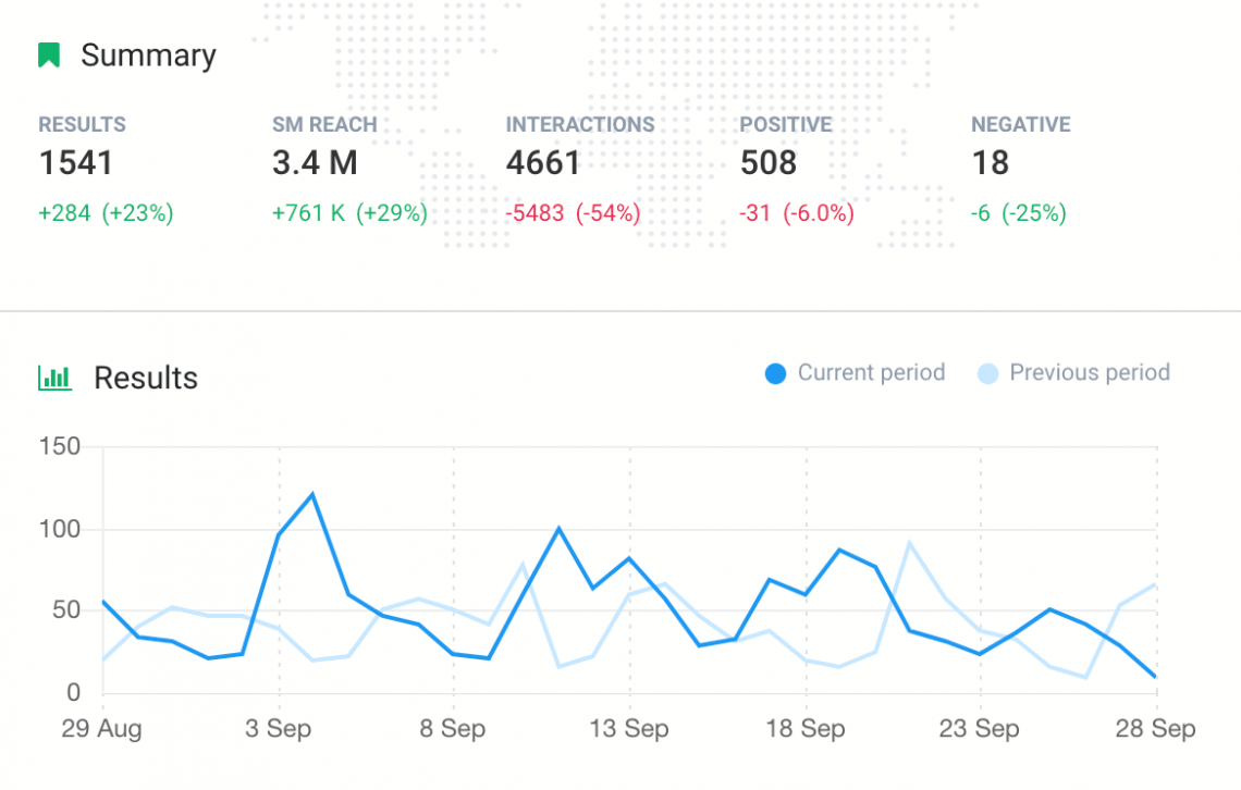 When you use hashtags, there will be increase in engagement