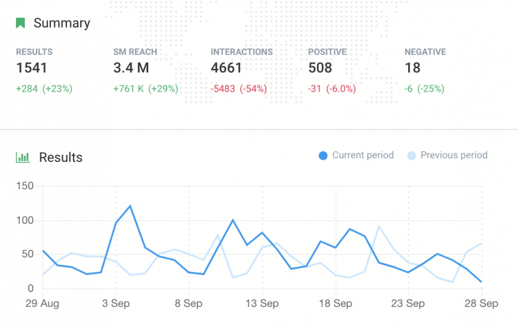 print screen of Brand24 showing the social media reach particular keywords generated