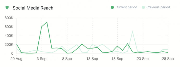 Print screen of Brand24 dashboard showing social media reach of a certain keyword