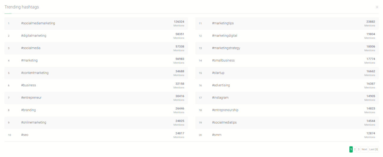 A list of trending hashtags inside Brand24 dashboard