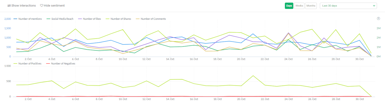 A screenshot of social media engagement inside Brand24 dashboard