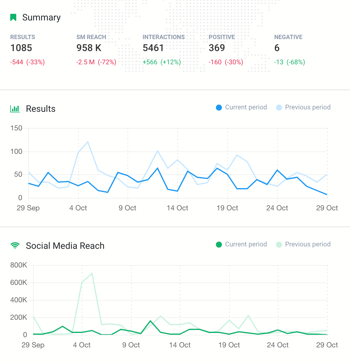 a print screen from Brand24, a competitor research tool, showing the changes in the number of mentions and sentiment for a given keyword