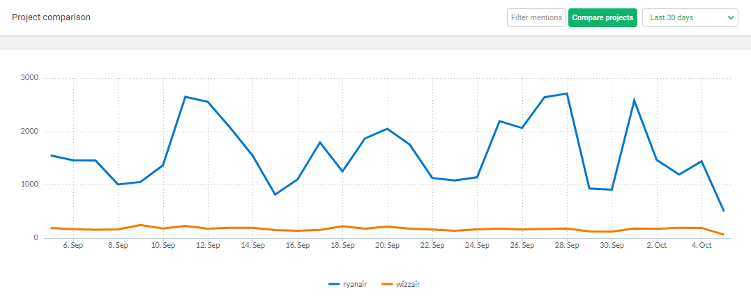 Comparación de los resultados de Ryanair y WizzAir en las redes sociales