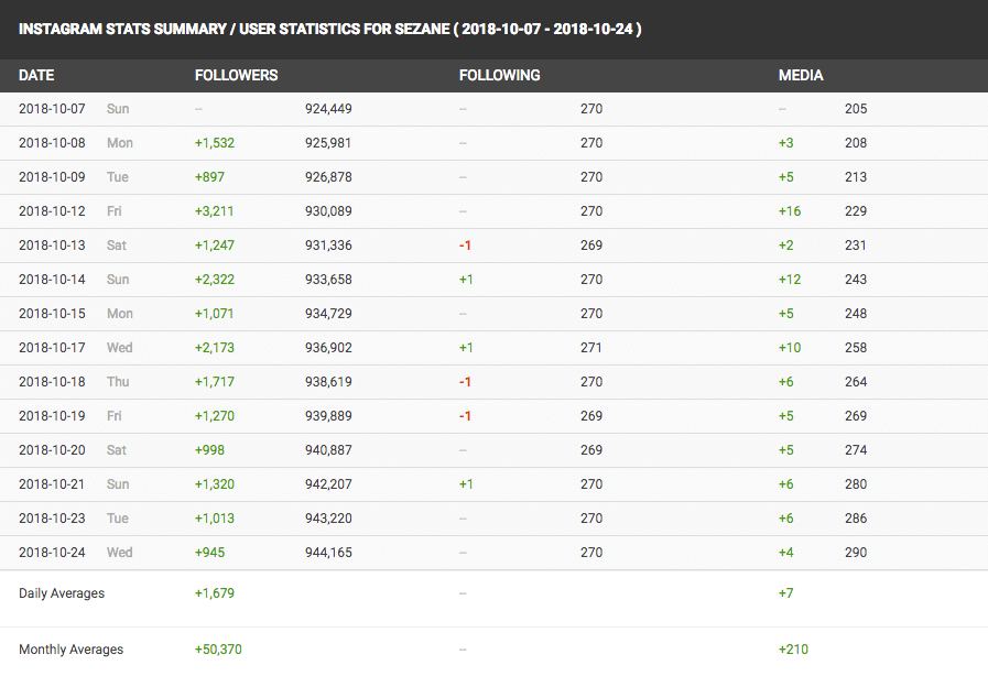 a print screen of social blade, a competitors research tool for social media