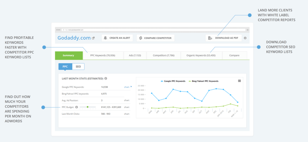 print screen from Ispionage, a competitor research tool for ads