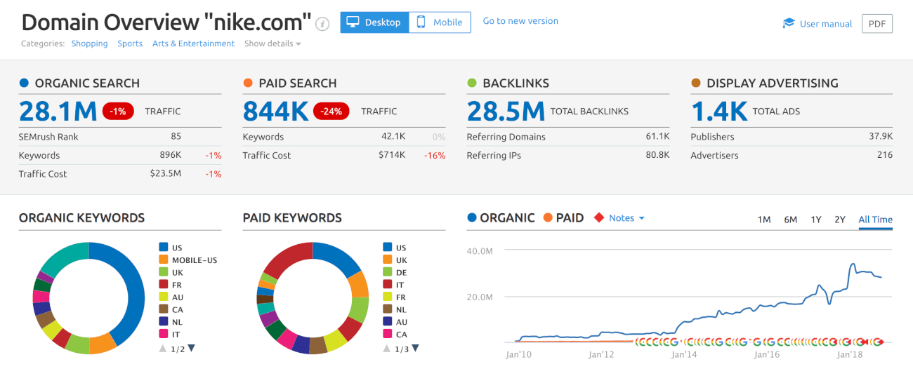 imprimir pantalla de Semrush, una herramienta de investigación de la competencia para SEO