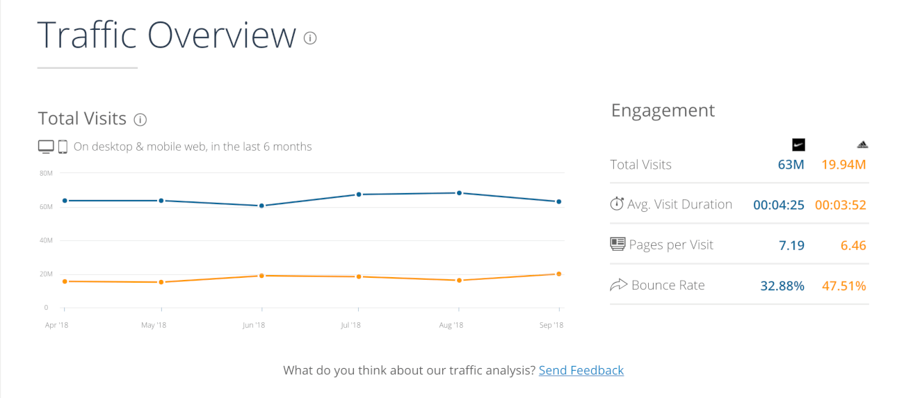 pantalla de impresión de Similarweb, una herramienta de investigación de la competencia para contenidos