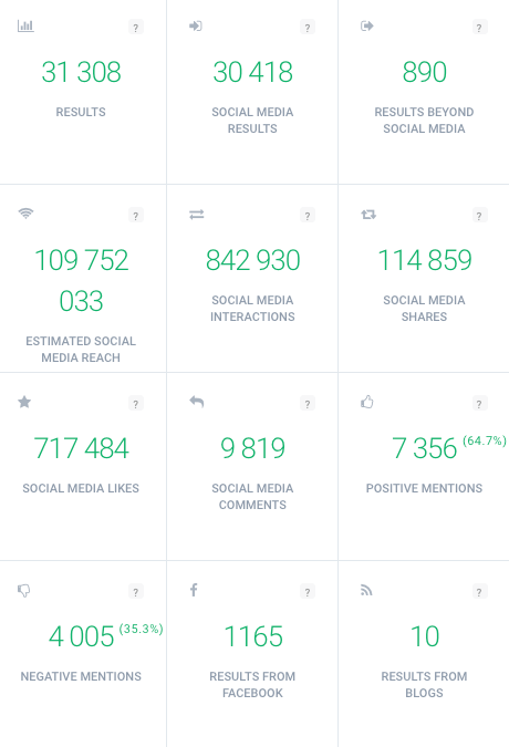 Print screen of Brand24 analysis tab where you can find the social media metrics of your hashtags