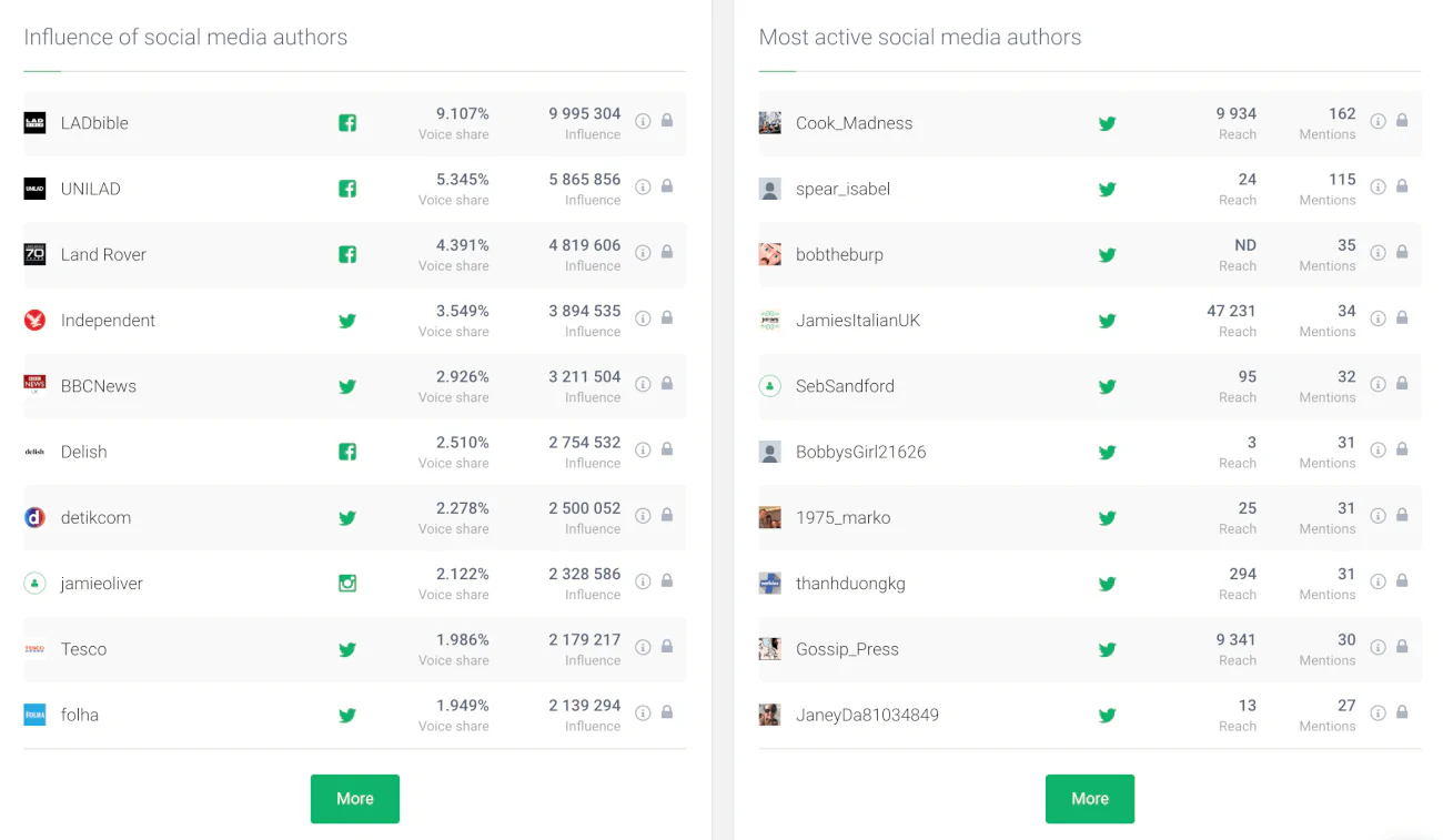 a list of the most popular authors and potential social media influencers based on the hashtags you monitor in a social media monitoring tool